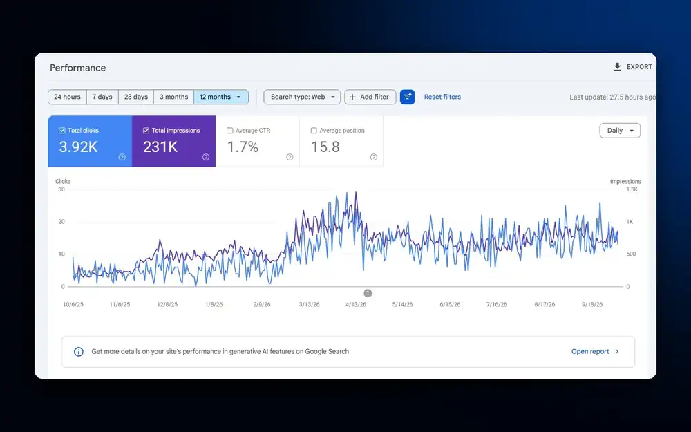 Google Search Console for a Dubai video production company showing 3.92K clicks and 231K impressions over 12 months