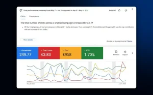 Google Ads dashboard for PC-Ricondizionati showing 249.77 conversions at €3.83 cost per conversion and €958 spend in 30 days