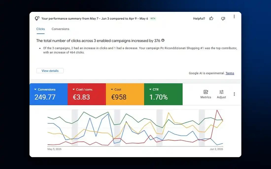 Google Ads dashboard for PC-Ricondizionati showing 249.77 conversions at €3.83 cost per conversion and €958 spend in 30 days