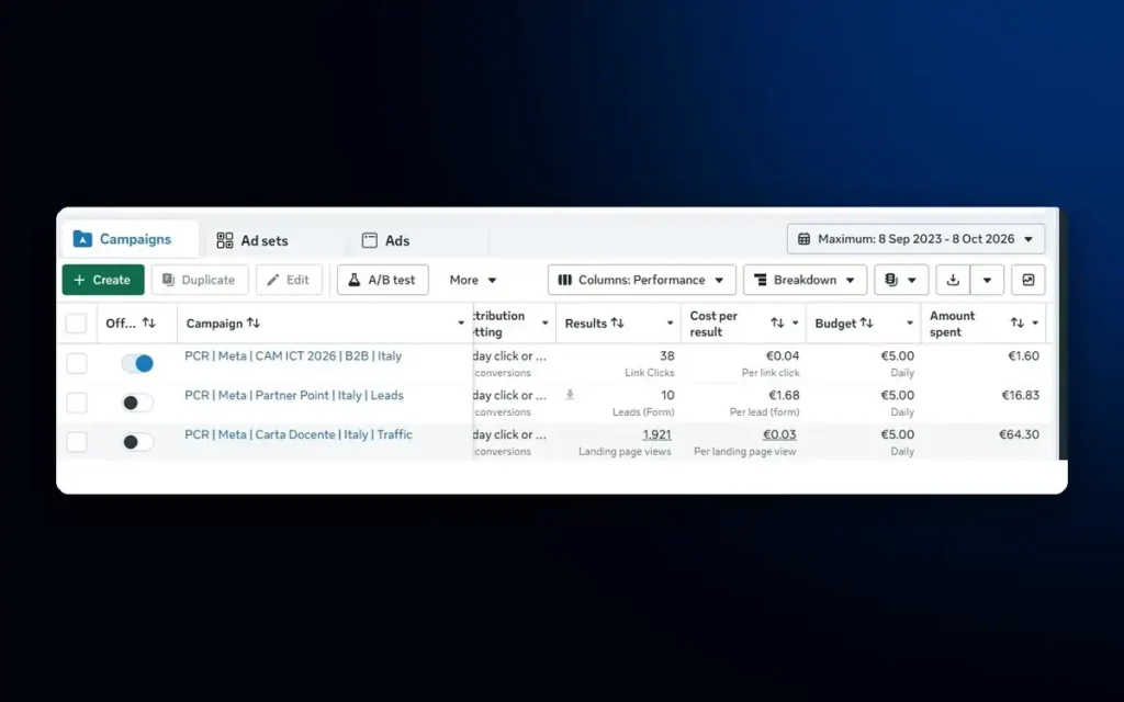 Meta Ads Manager for PC-Ricondizionati showing 1,921 landing page views at €0.03 and form leads at €1.68 in Italy