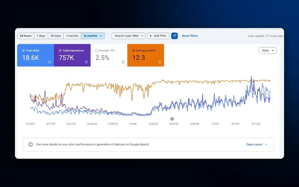 Google Search Console for an Italian refurbished PC store showing 18.6K clicks, 757K impressions and average position 12.3 over 16 months