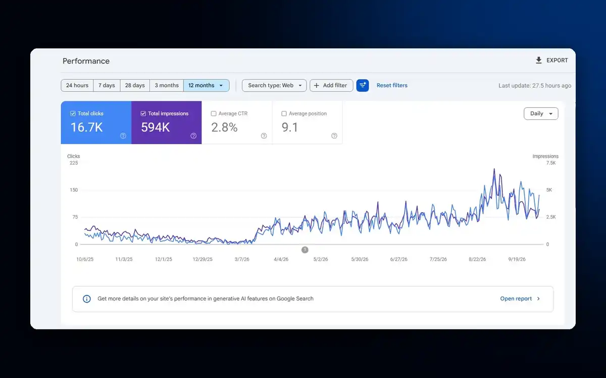 Google Search Console for a pet supplies e-commerce store showing 16.7K clicks, 594K impressions and average position 9.1 over 12 months