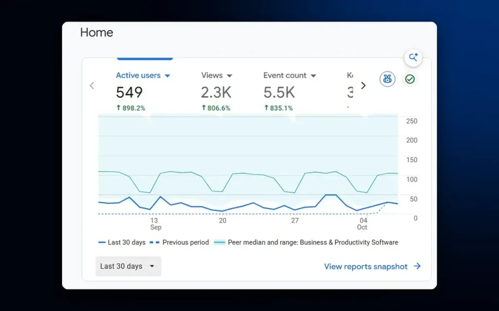 Google Analytics 4 home report showing 549 active users up 898% and 2.3K views up 806% in 30 days for a refurbished tech store in Italy