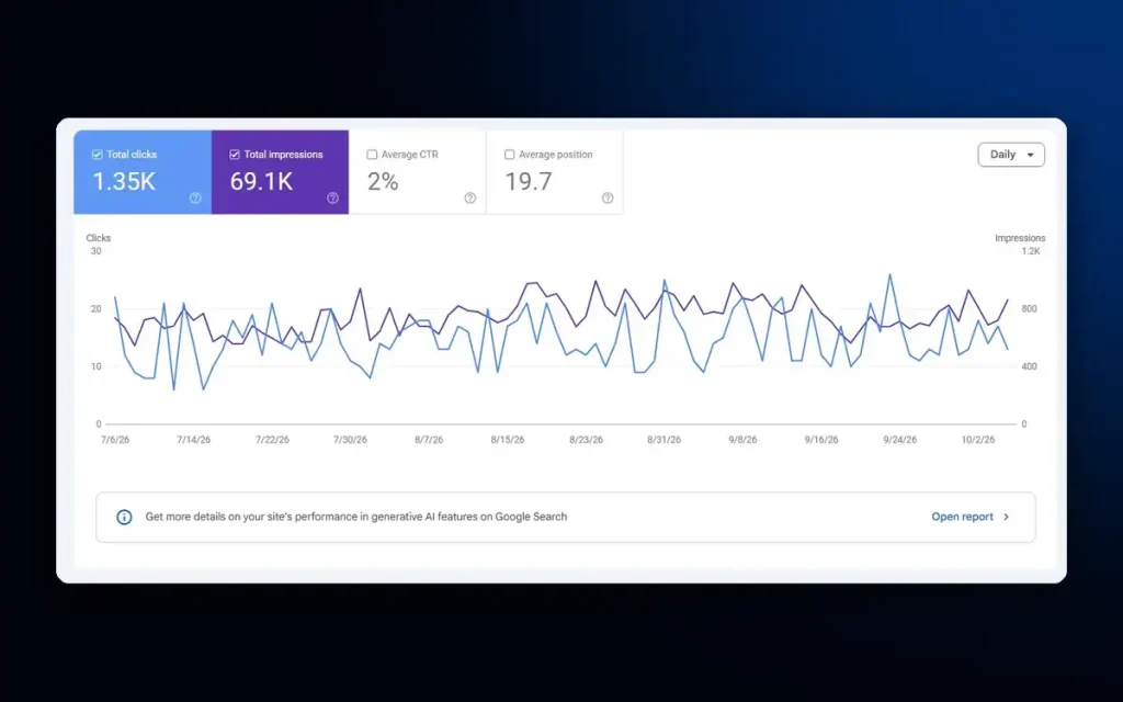 Google Search Console for a Texas plumbing website showing 1.35K clicks and 69.1K impressions in three months
